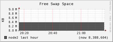 node2 swap_free